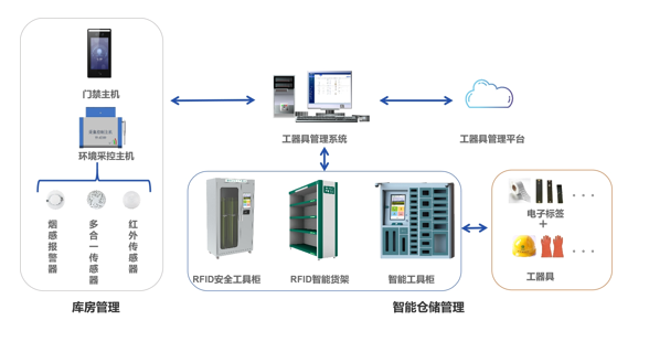 工器具管理方案