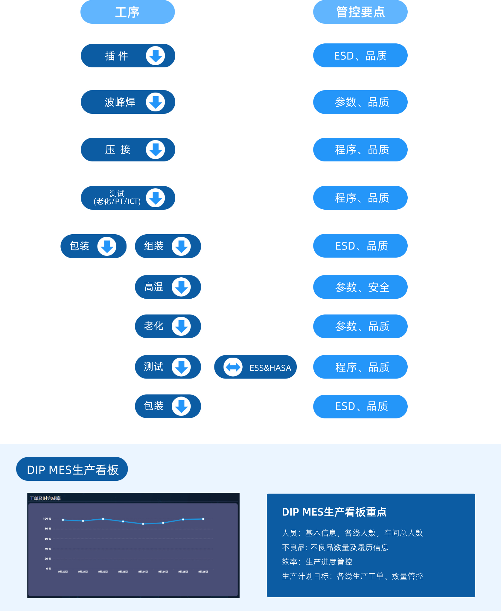 生產(chǎn)管理—DIP、組測包