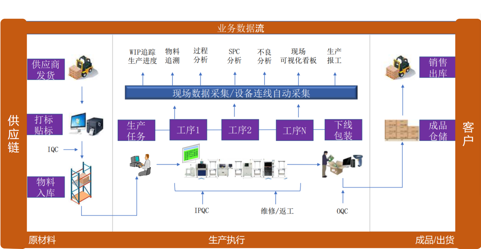 iMES業(yè)務系統(tǒng)流程